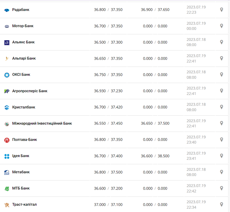 Курс доллара США в кассах банков и при оплате картой по данным Минфина - фото: minfin.com.ua
