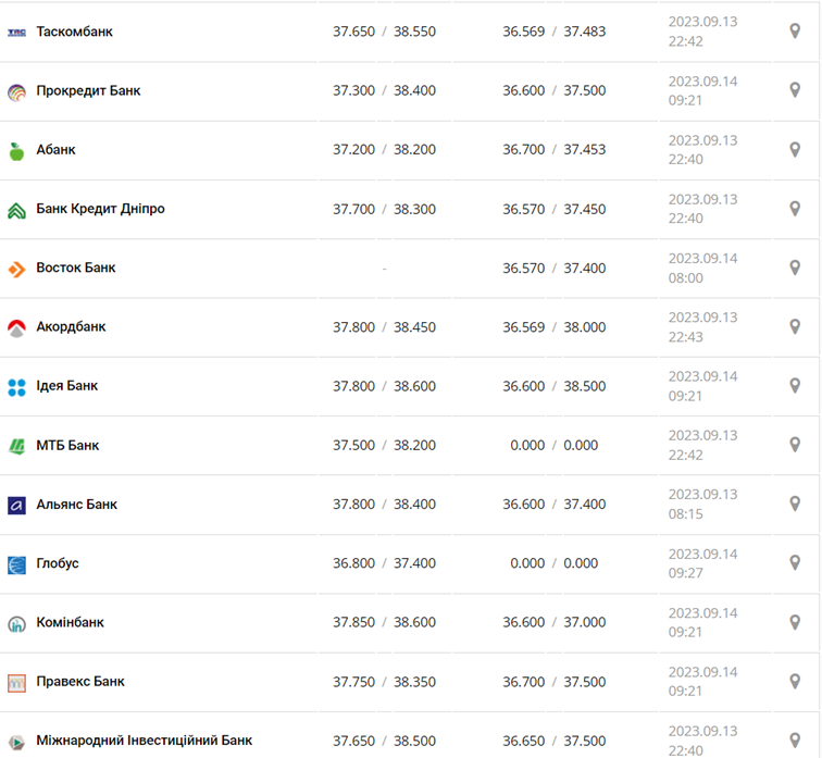 Курс доллара в кассах банков и при оплате картой по данным Минфина -