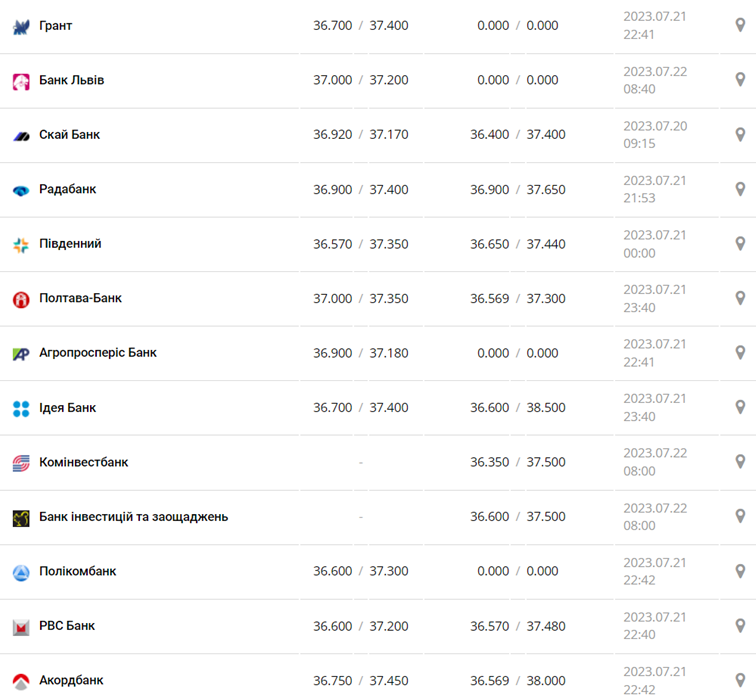 Курс доллара США в кассах банков и при оплате картой по данным Минфина - фото: minfin.com.ua