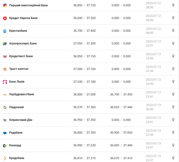 Курс доллара США в кассах банков и при оплате картой по данным Минфина - фото: minfin.com.ua