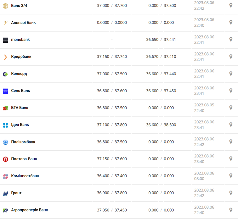 Курс доллара в кассах банков и при оплате картой по данным Минфина -