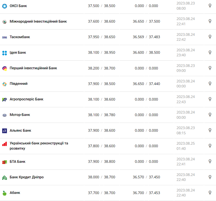 Курс доллара в кассах банков и при оплате картой по данным Минфина