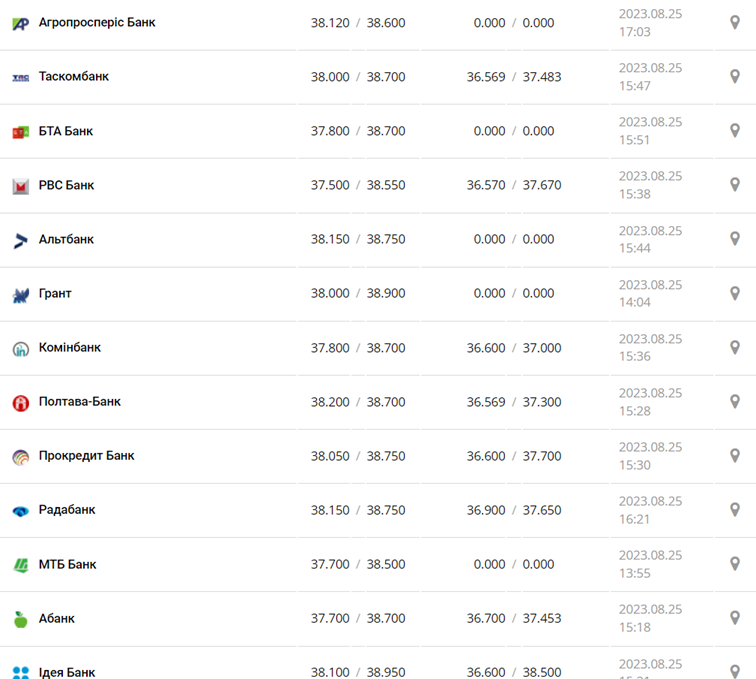 Курс доллара в кассах банков и при оплате картой по данным Минфина