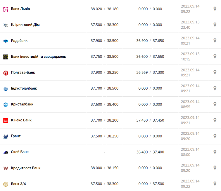 Курс доллара в кассах банков и при оплате картой по данным Минфина -