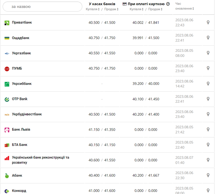 Курс евро в кассах банков и при оплате картой по данным Минфина -