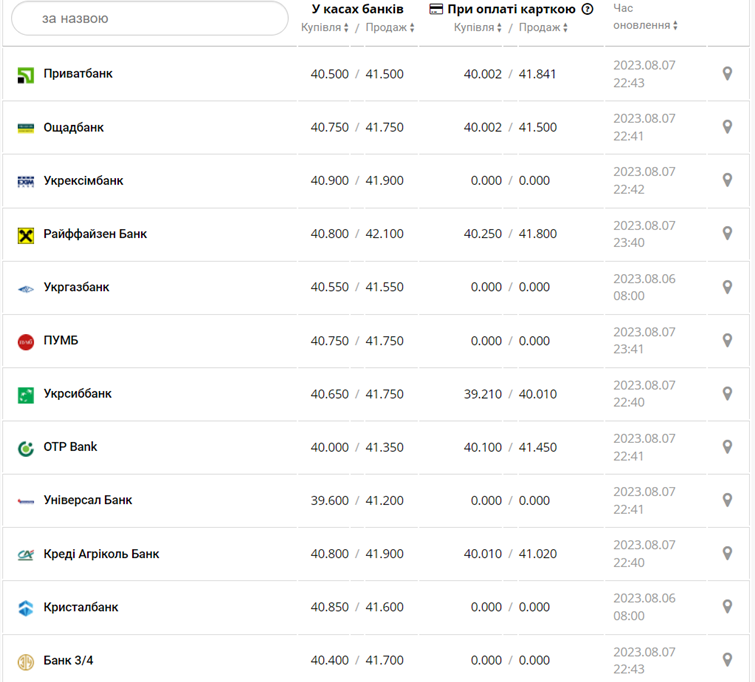 Курс евро в кассах банков и при оплате картой по данным Минфина -