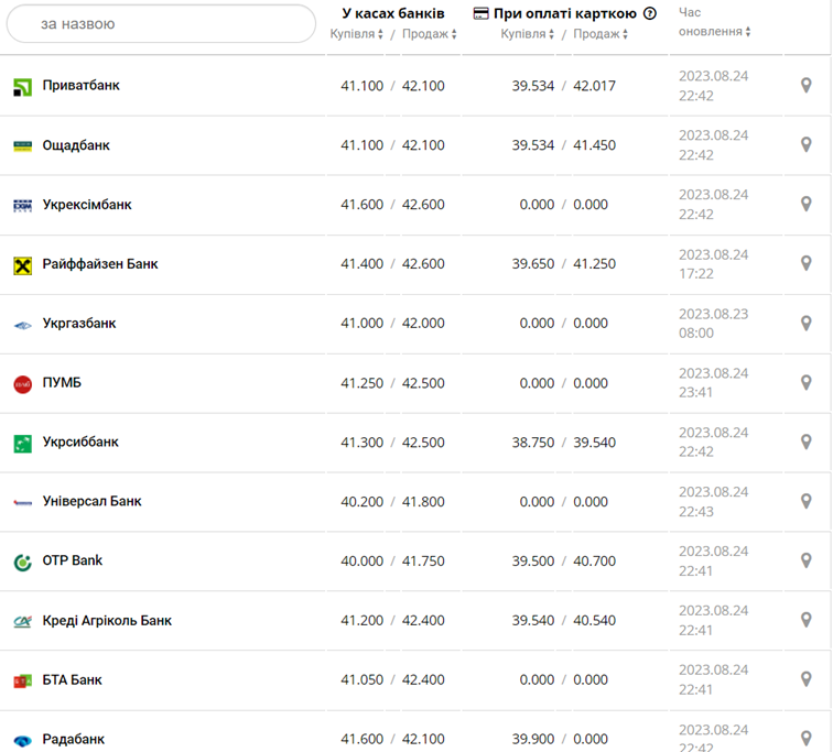 Курс евро в кассах банков и при оплате картой по данным Минфина