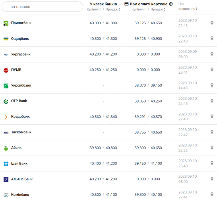 Курс евро в кассах банков и при оплате картой по данным Минфина - фото: minfin.com.ua