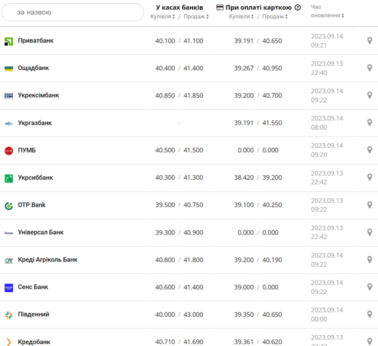 Курс евро в кассах банков и при оплате картой по данным Минфина -