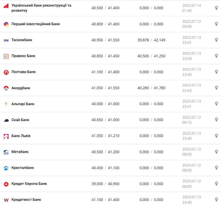 Курс доллара США в кассах банков и при оплате картой по данным Минфина - фото: minfin.com.ua