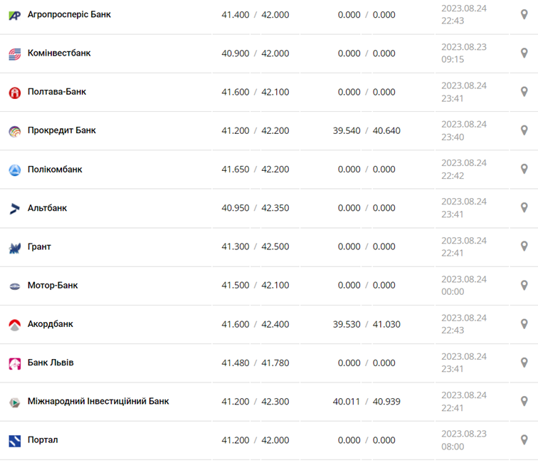 Курс евро в кассах банков и при оплате картой по данным Минфина