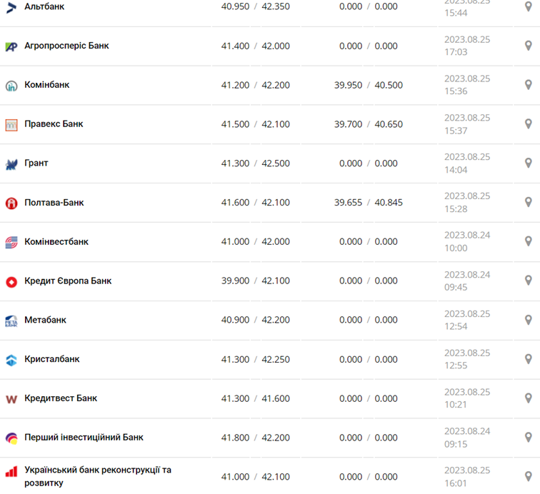 Курс евро в кассах банков и при оплате картой по данным Минфина