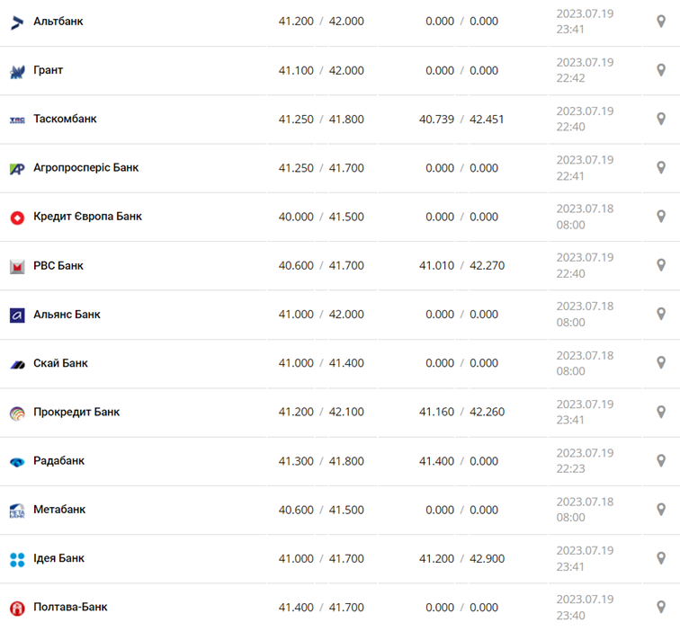 Курс евро в кассах банков и при оплате картой по данным Минфина -