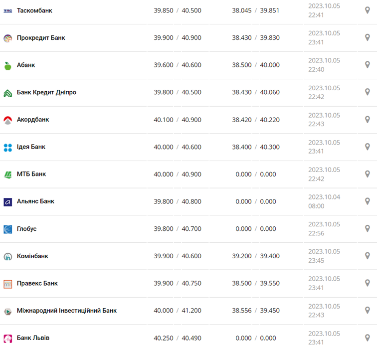 Курс доллара в Украине на 6 октября 2023 г.