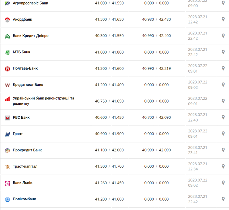 Курс евро в кассах банков и при оплате картой по данным Минфина -