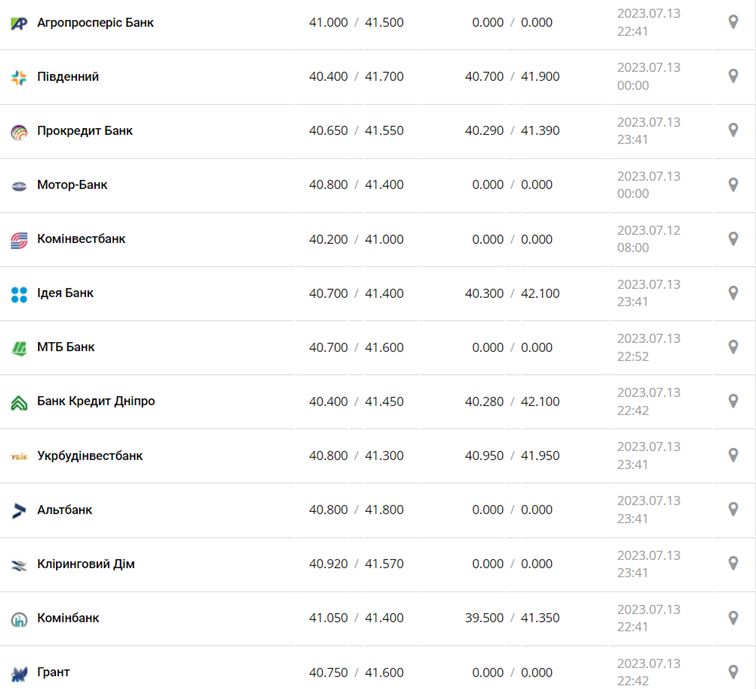 Курс доллара США в кассах банков и при оплате картой по данным Минфина - фото: minfin.com.ua