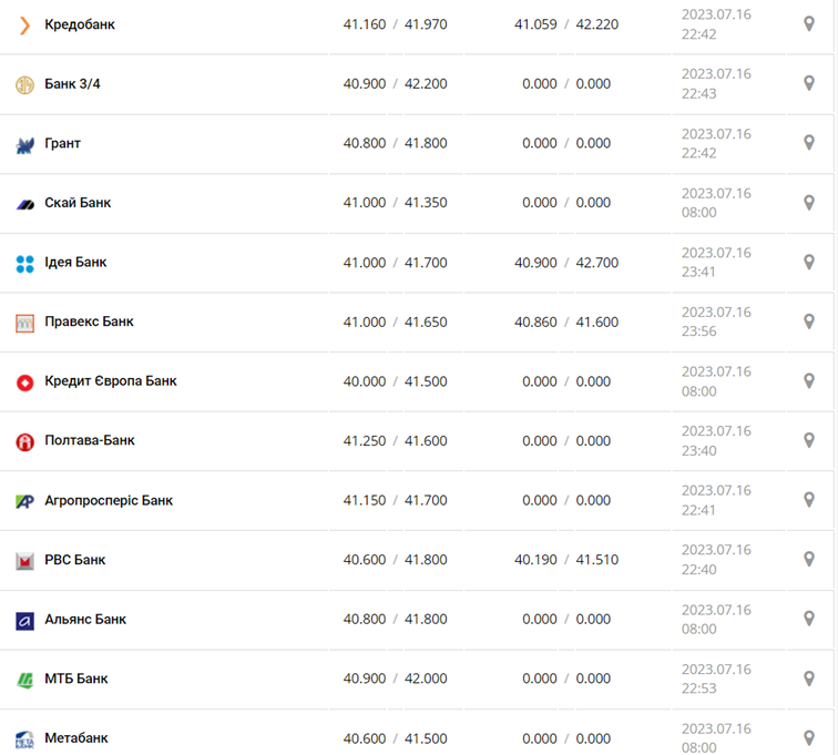 Курс евро в кассах банков и при оплате картой по данным Минфина - фото: minfin.com.ua