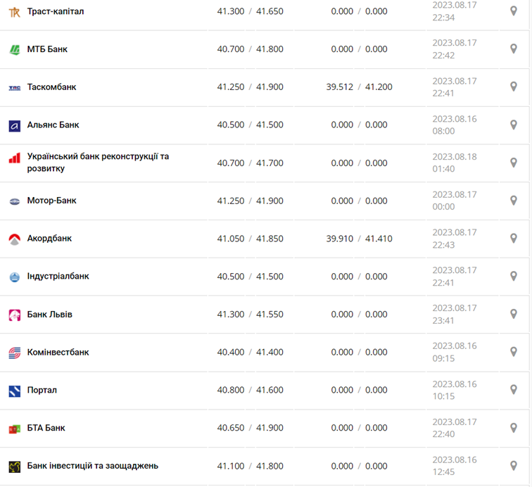Курс евро в кассах банков и при оплате картой по данным Минфина