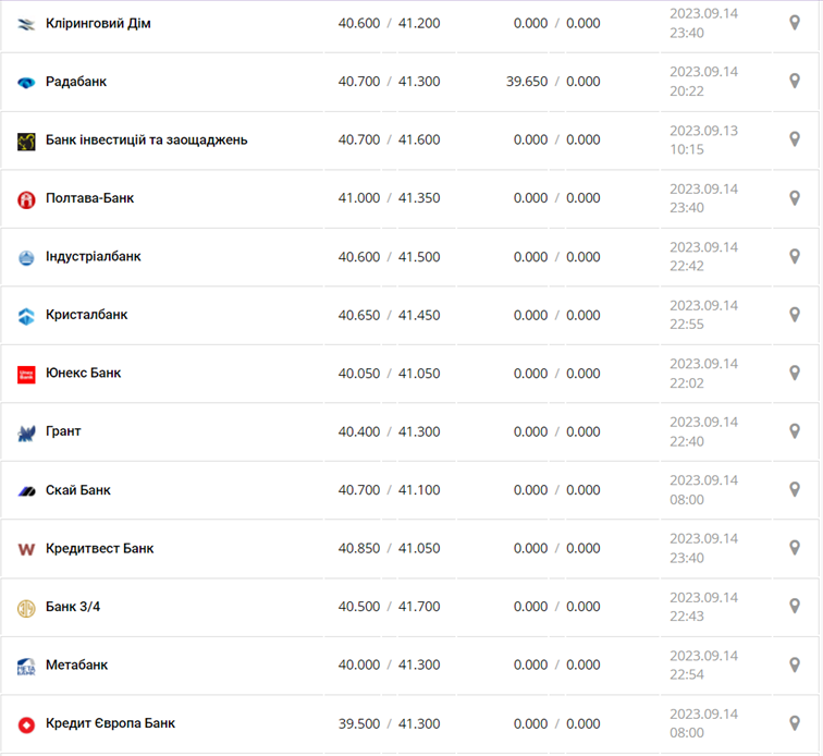 Курс евро в кассах банков и при оплате картой по данным Минфина -
