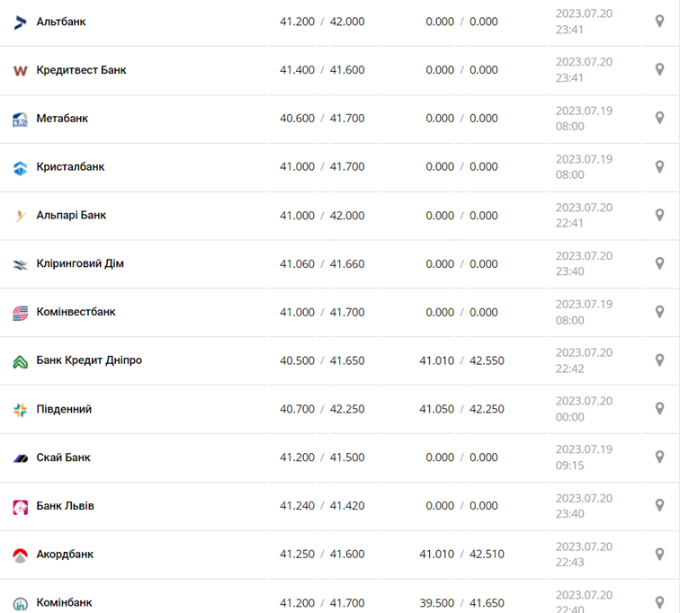 Курс евро в кассах банков и при оплате картой по данным Минфина -
