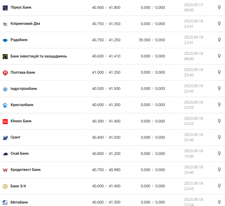 Курс євро в касах банків та при оплаті карткою за даними Мінфіну