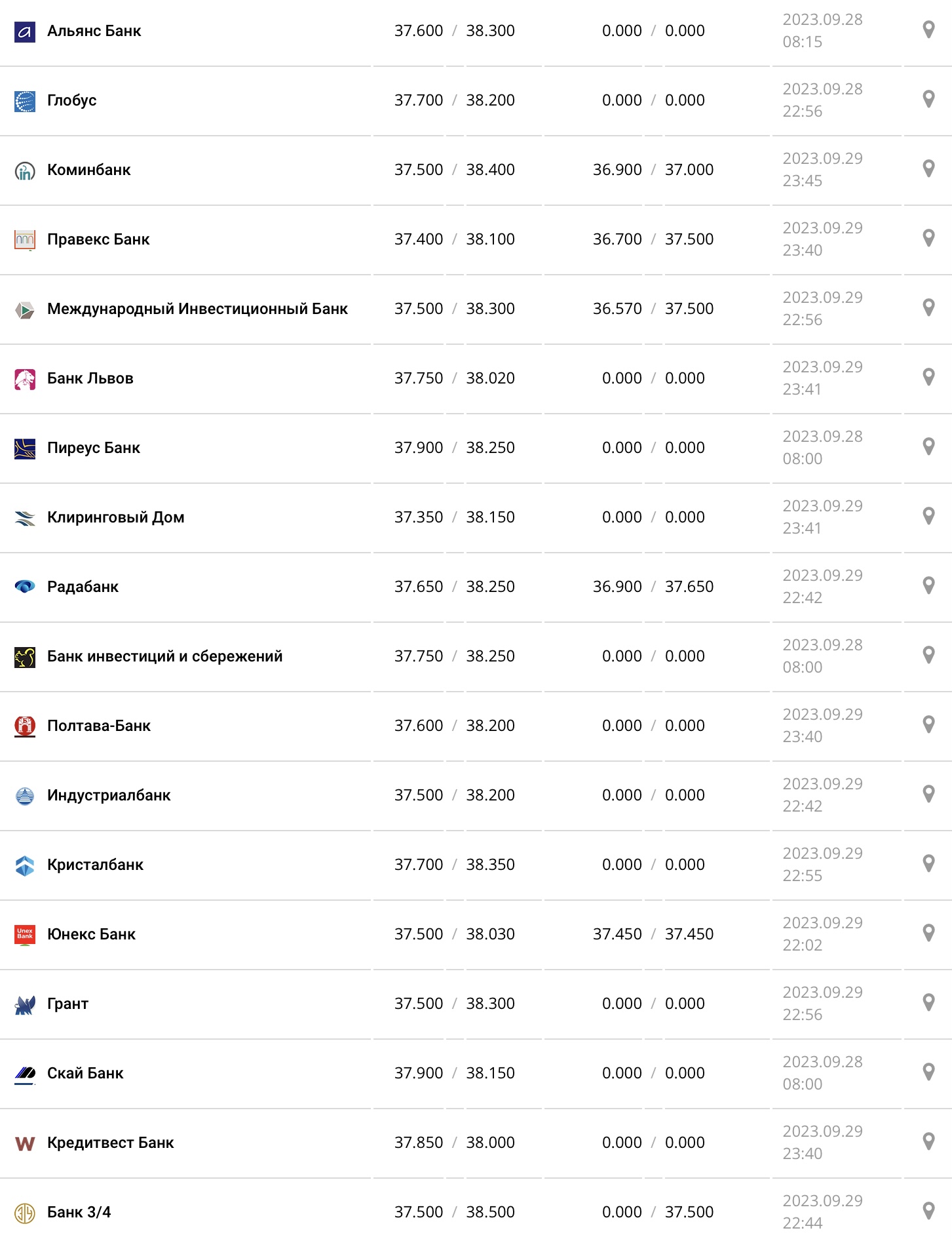 Курс долара у касах банків та при оплаті карткою за даними Мінфіну - фото: minfin.com.ua