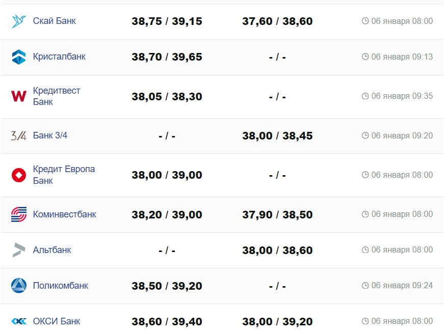 Курс валют в Украине 6 января 2024: сколько стоит доллар и евро -