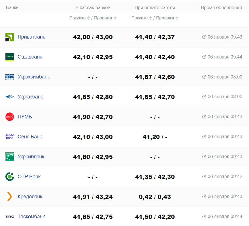 Курс валют в Украине 6 января 2024: сколько стоит доллар и евро -