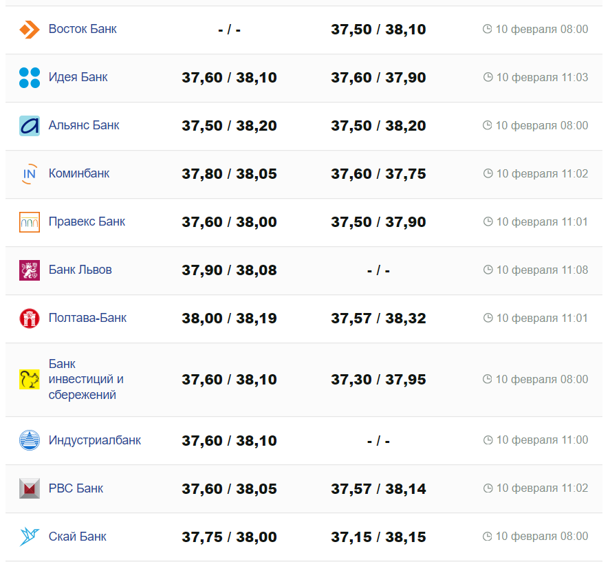 Курс валют в Украине 10 февраля 2024: сколько стоит доллар и евро -