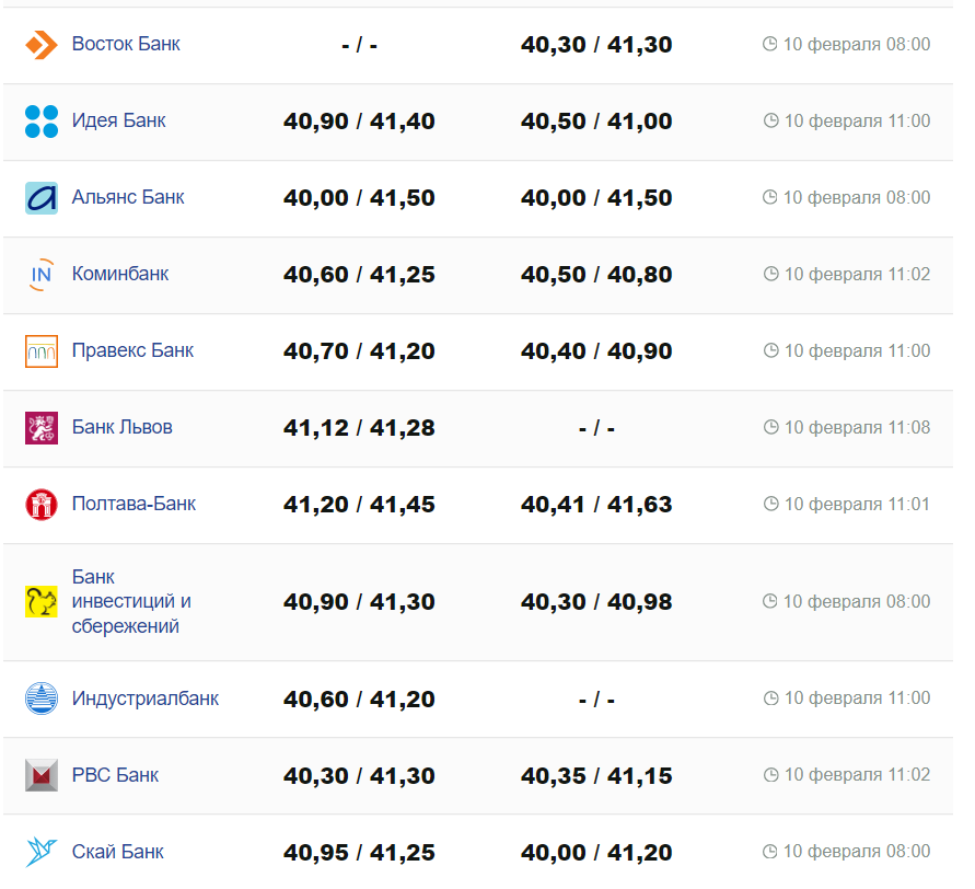 Курс валют в Украине 10 февраля 2024: сколько стоит доллар и евро -