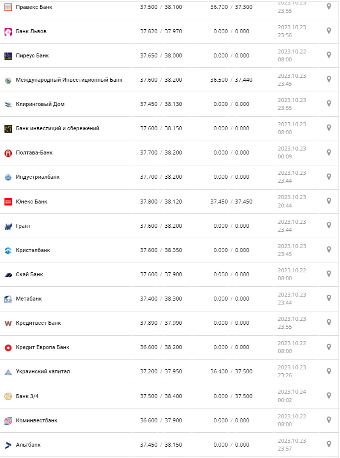 Курс валют в Украине 24 октября 2023: сколько стоит доллар и евро фото 2 1