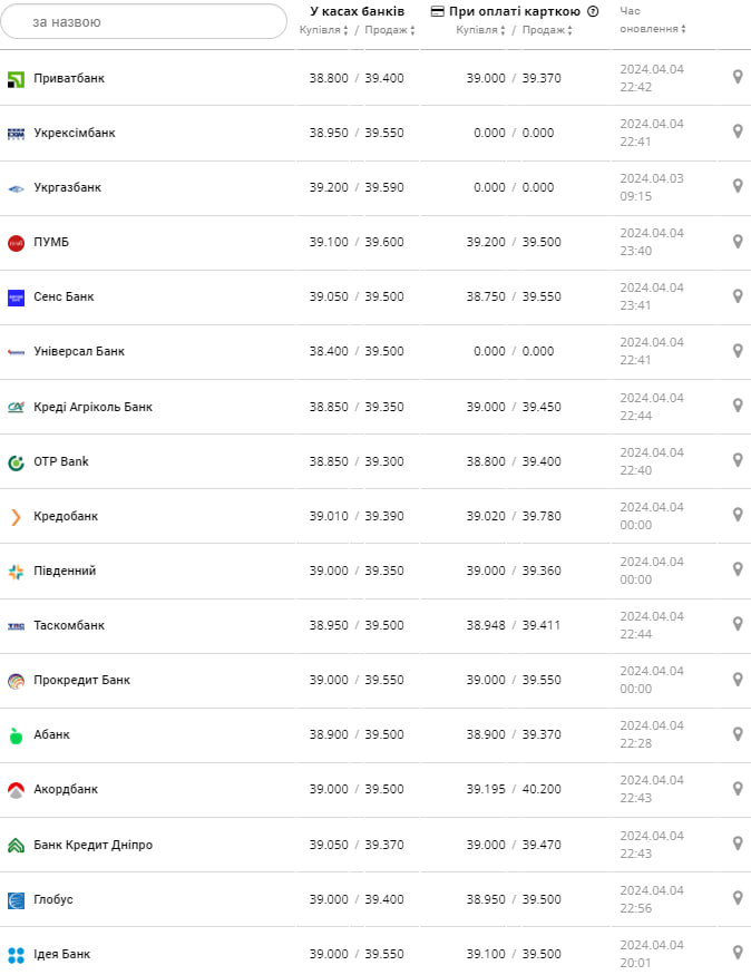 Курс доллара в банках Украины.