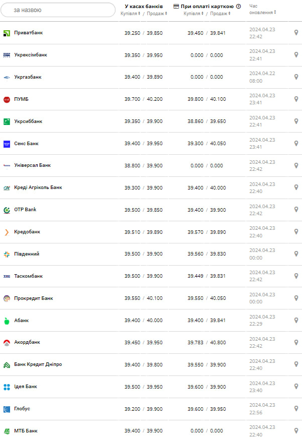 Курс долара в банках.