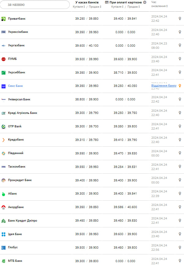 Курс долара в банках.