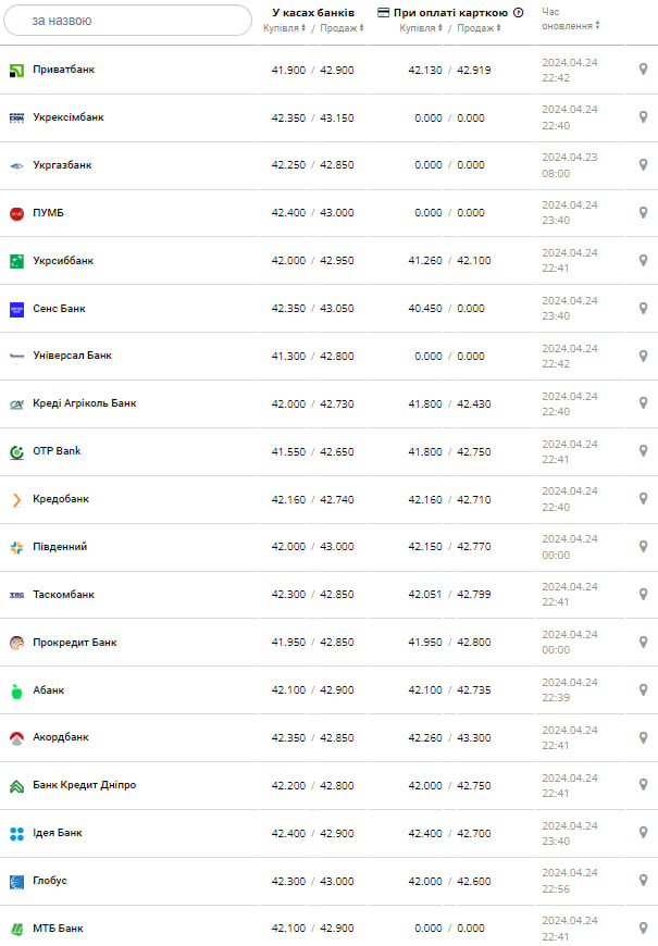 Курс евро в банках.