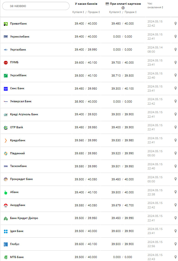 Курс доллара.