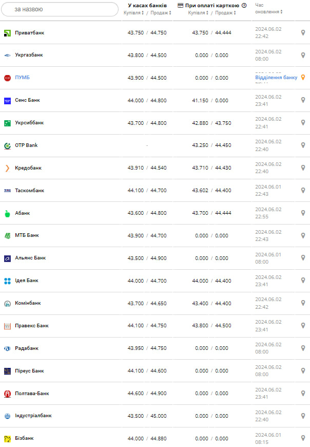 Курс валют в Украине 3 июня 2024 года: сколько стоит доллар и евро фото 2 1
