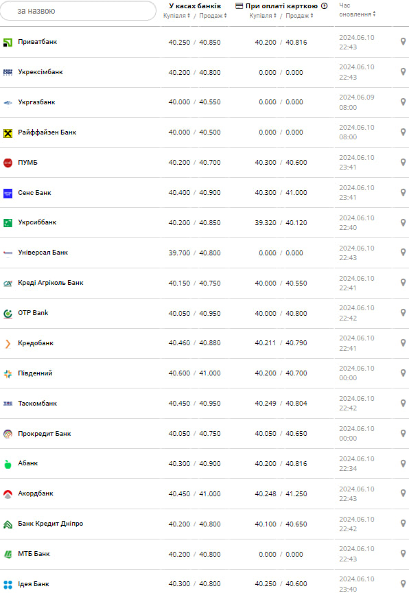 Курс долара.