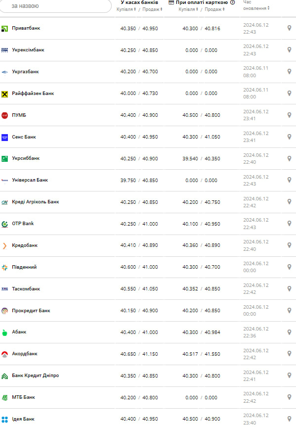 Курс доллара.