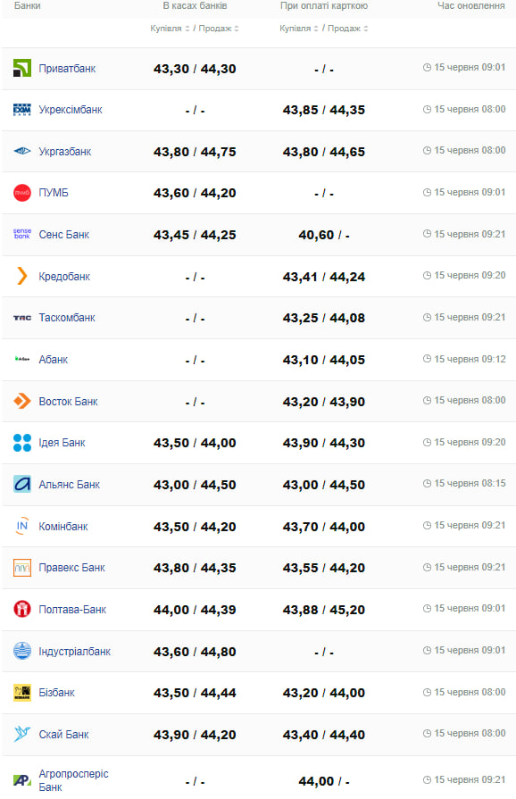 Курс доллара на 15 июня.