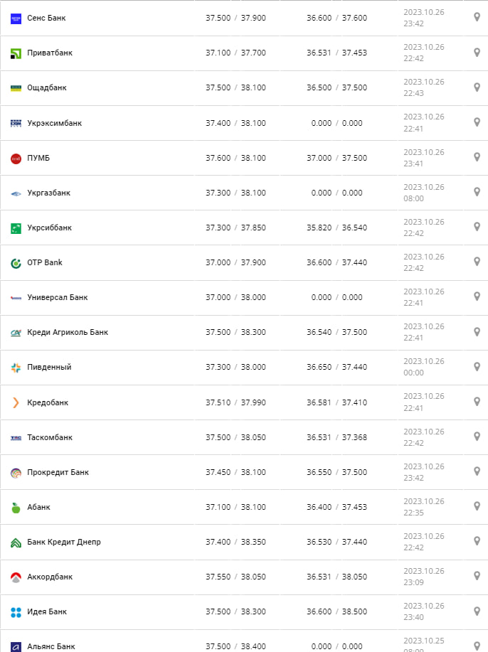 Курс евро в кассах банков и при оплате картой -