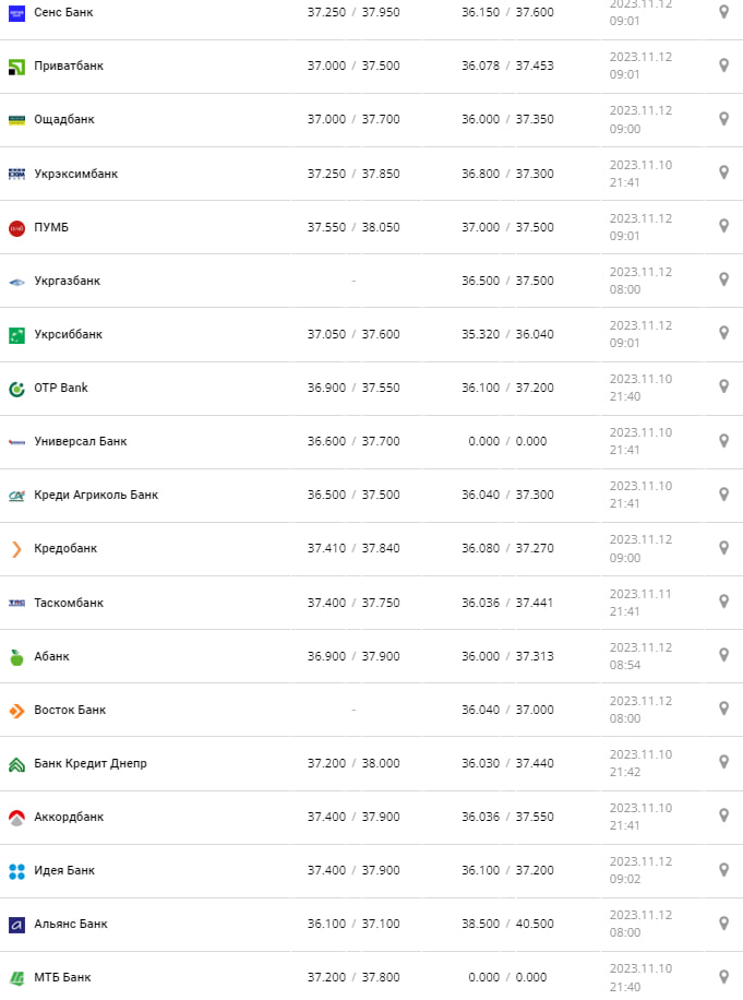 Курс валют в Украине 12 ноября 2023 г.: сколько стоит евро.