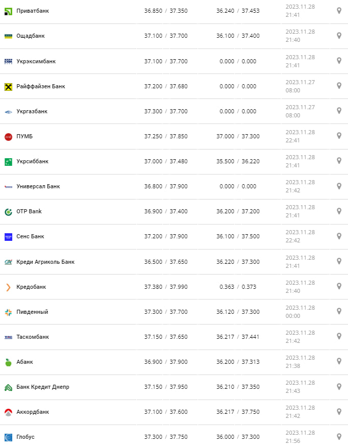 Курс доллара по Украине 29 ноября 2023 года.