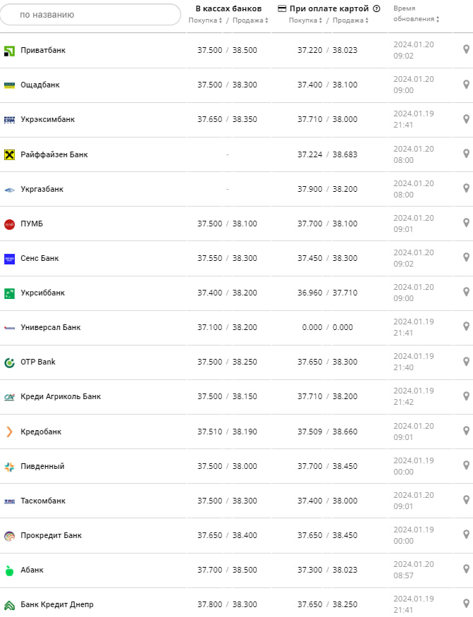 Курс валют в Украине 20 января 2024: сколько стоит доллар и евро -