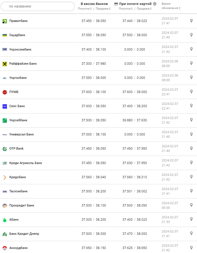 Курс доллара в банках на 8 февраля &ndash;
