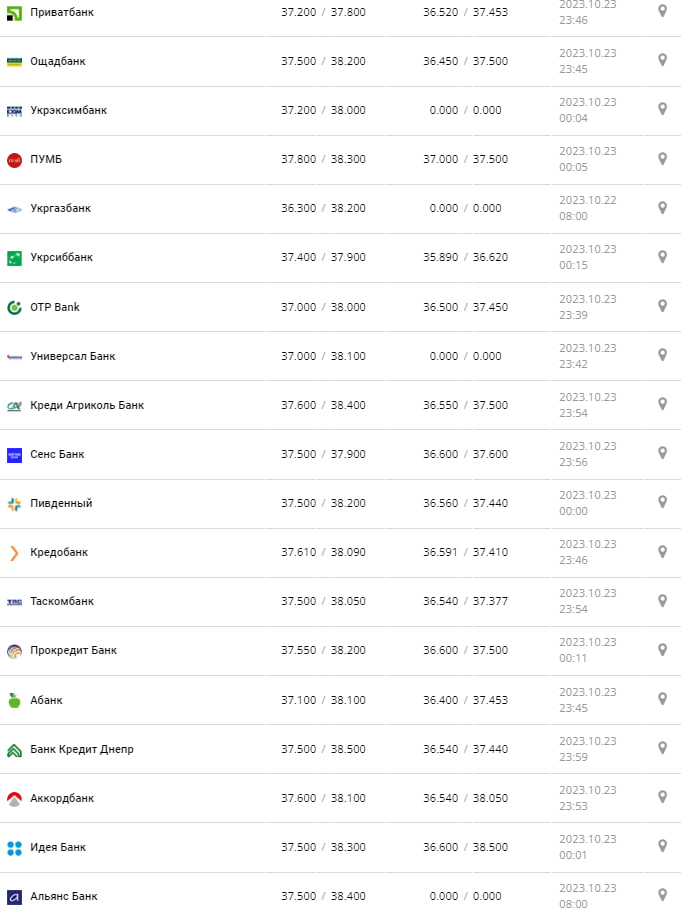 Курс валют в Украине 24 октября 2023: сколько стоит доллар и евро фото 1