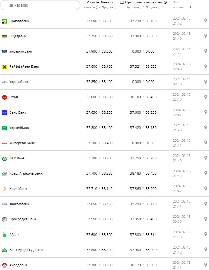 Курс доллара в банках на 16 февраля &ndash;