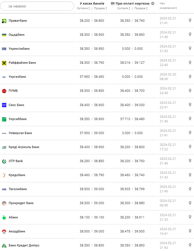 Курс доллара в банках на 22 февраля &ndash;