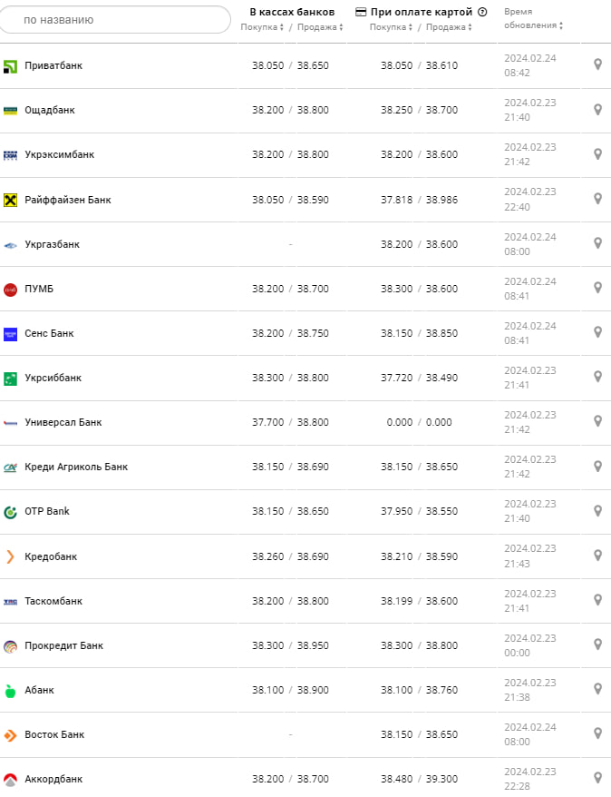 Курс доллара в банках на 24 февраля –
