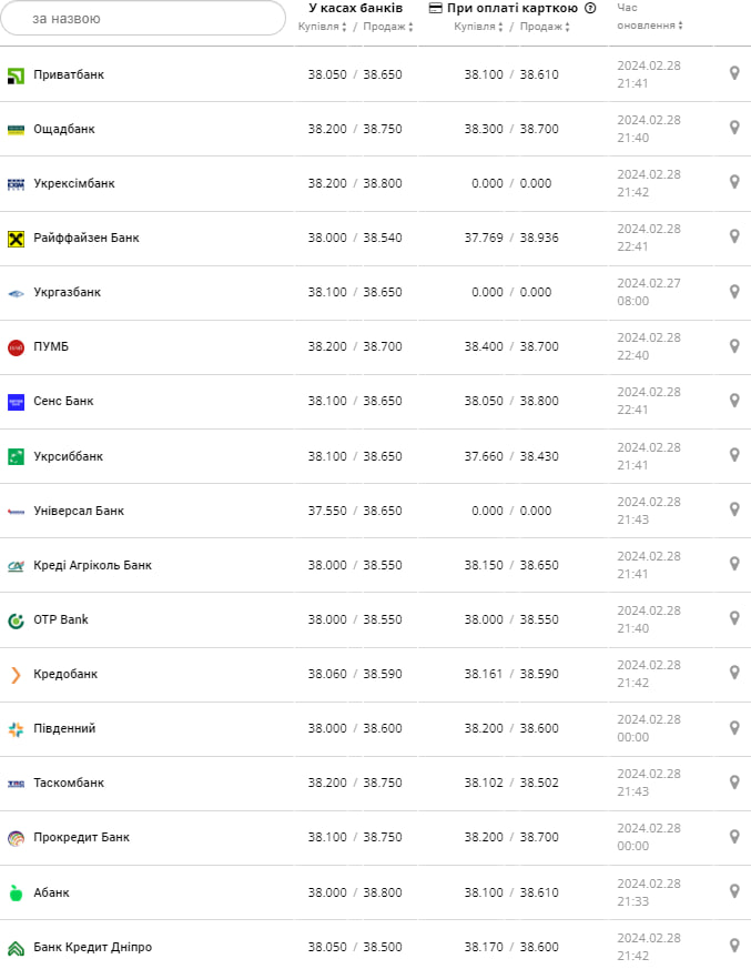 Курс доллара в банках на 29 февраля –
